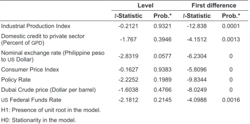 TABLE 3. Augmented-Dickey Fuller Test for variables in level and first-difference Level First difference t-Statistic Prob.* t-Statistic Prob.*