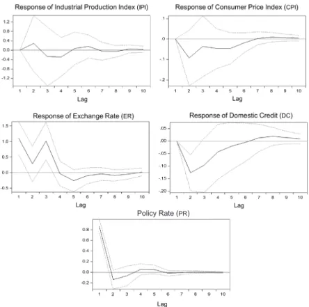 FIGURE 2A.  IFRs  of a contractionary to a domestic monetary shock  ( SVAR,  recursive)
