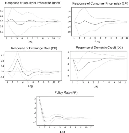 Figure  2A  presents  IRFs   depicting  a  one-standard-deviation  contractionary  shock  in  Philippine  monetary  policy