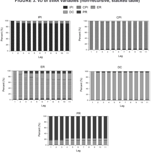 FIGURE 3.  VD  of  SVAR  variables (non-recursive, stacked table) 