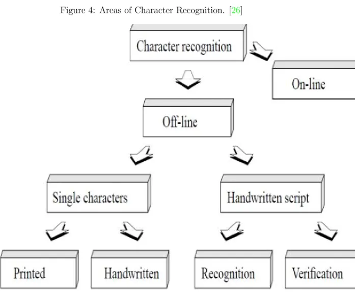 Figure 4: Areas of Character Recognition. [26]