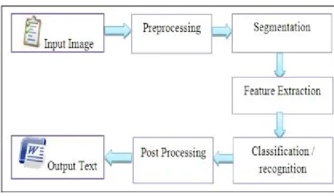 Figure 5: Most OCR Tool’s Process would look like this. [27]