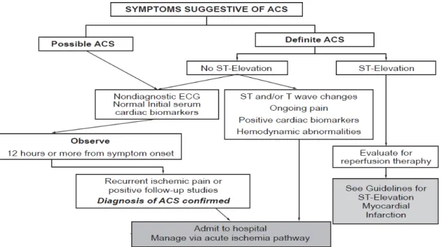 Figure 1: Algorithm for the evaluation and management of patients suspected to have ACS upon medical contact