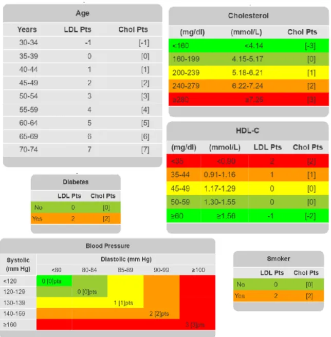 Figure 2: Risk Points for Each Predictor for Men