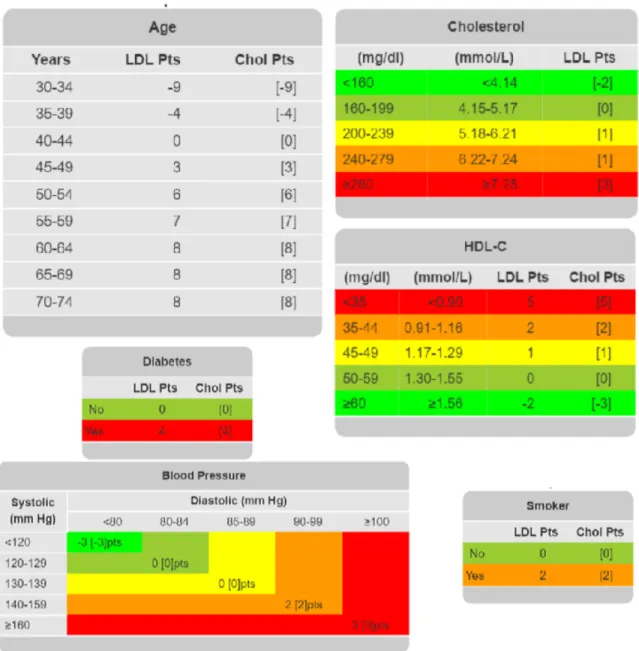 Figure 3: Risk Points for Each Predictor for Women