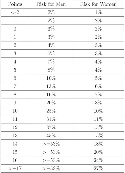 Table 1: 10 Yr CHD Risk for Men and Women Points Risk for Men Risk for Women