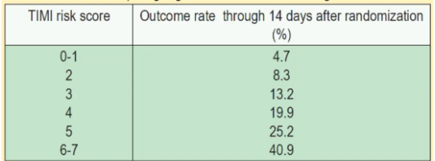 Figure 5: Rate of outcome of all-cause mortality using TIMI risk score