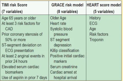 Figure 4: Variables used in risk models used in the assessment of risk of death and myocardial infarction in patients with NSTEMI and UA
