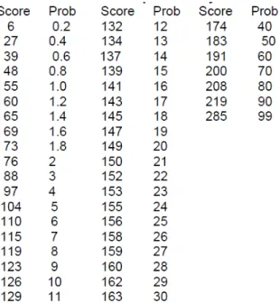 Figure 6: Score relation to probability of death between admission and 6 months later The following shows the estimates and equations used to compute for the  proba-bility of 1-year to 3-year death and/or myocardial infarction