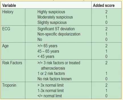 Figure 7: HEART score model
