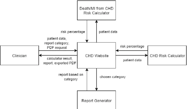 Figure 9: Context diagram