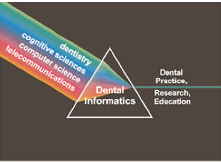Figure 1: Dental informatics combines its methodological foundations to address problems in practice, research, and education [1]