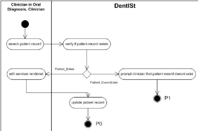 Figure 10: Edit Services Rendered Form Record Activity Diagram of DentISt