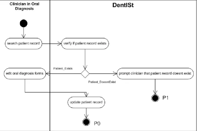 Figure 9: Edit Oral Diagnosis Forms Activity Diagram of DentISt