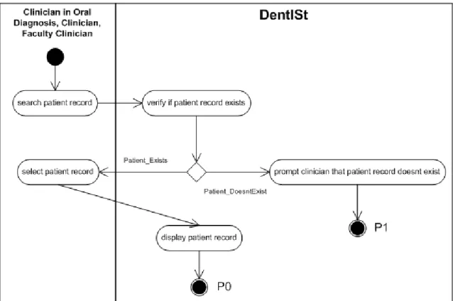 Figure 12: Search and View Patient Record Activity Diagram of DentISt