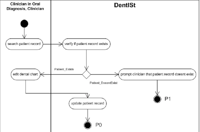 Figure 11: Edit Dental Chart Activity Diagram of DentISt