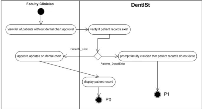 Figure 14: Approve Updates on a Patient Dental Chart Activity Diagram of DentISt