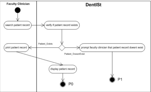 Figure 13: Printing a Patient Record Activity Diagram of DentISt