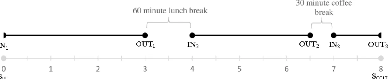 Figure 1: 8 Hour Work timeline 