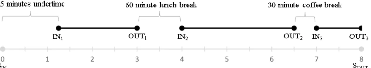 Figure 4: Undertime B timeline 