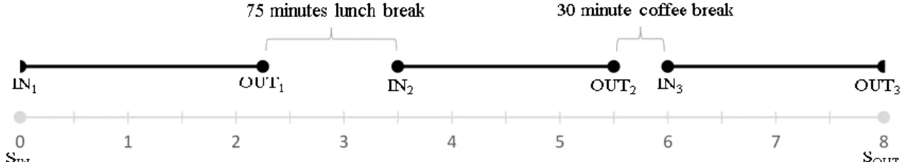 Figure 6: Undertime D timeline 