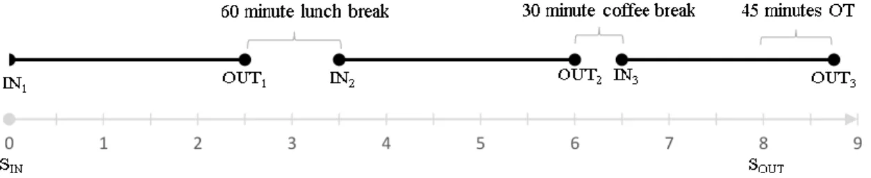 Figure 9: Overtime timeline 