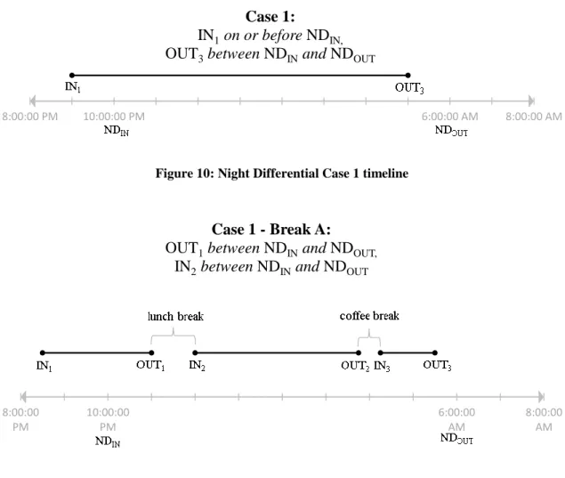 Figure 10: Night Differential Case 1 timeline 
