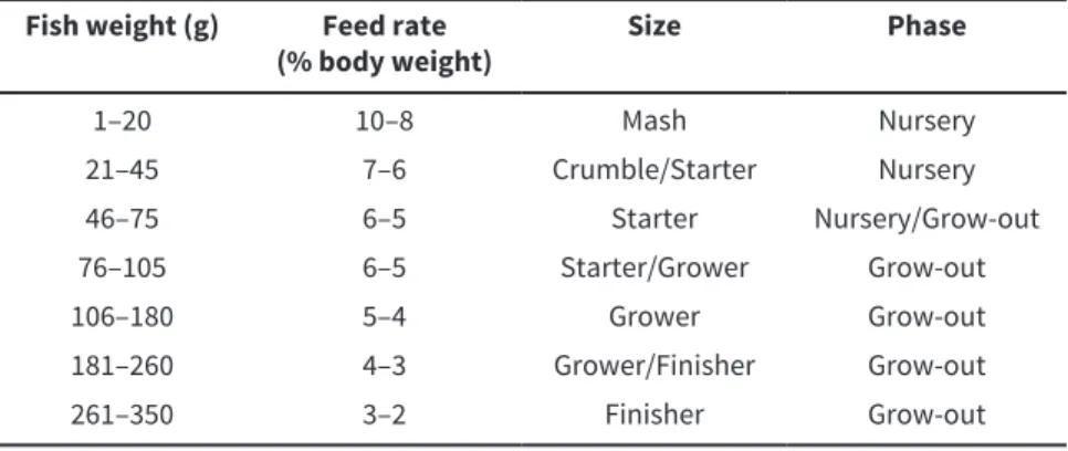 Table 3. Adjusted feed rate for pompano based on average body weight Fish weight (g) Feed rate