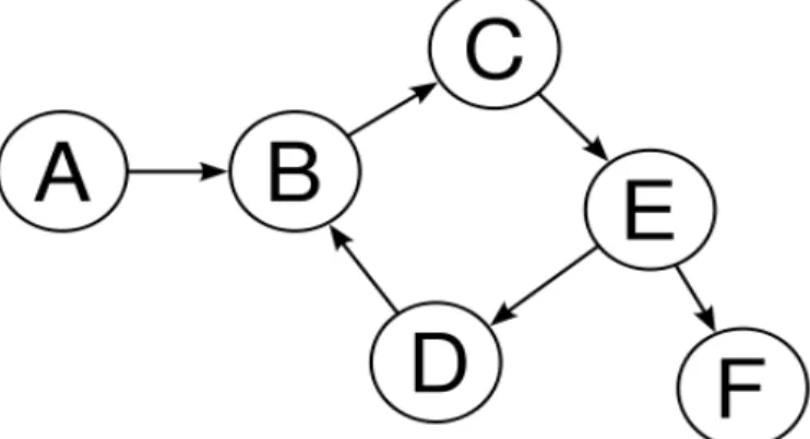 Figure 1: A simple Directed Graph