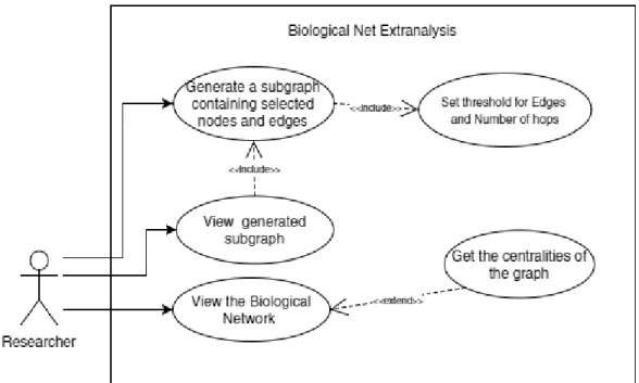 Figure 2: The Use-case Diagram of the Biological Net Extranalysis