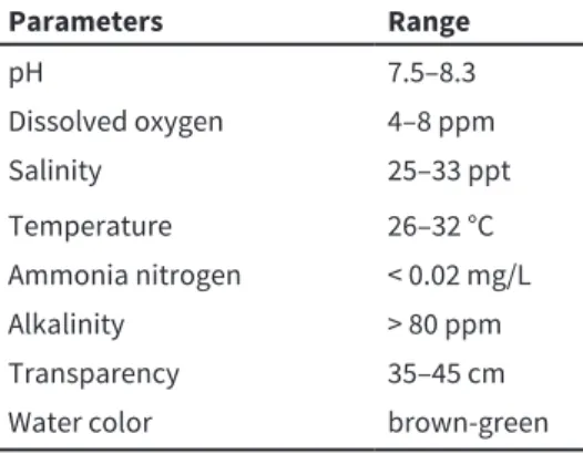 Table 1. Optimum water parameters for pond culture of pompano