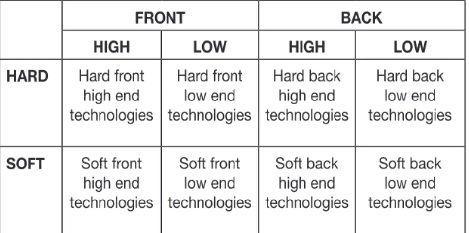 Table 1.  Dimensions of ICT