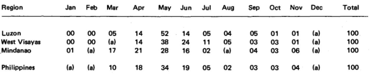 Table  2.1.  Fry catch by month expressed in percentage of annual catch for  50  fry grounds,  1976