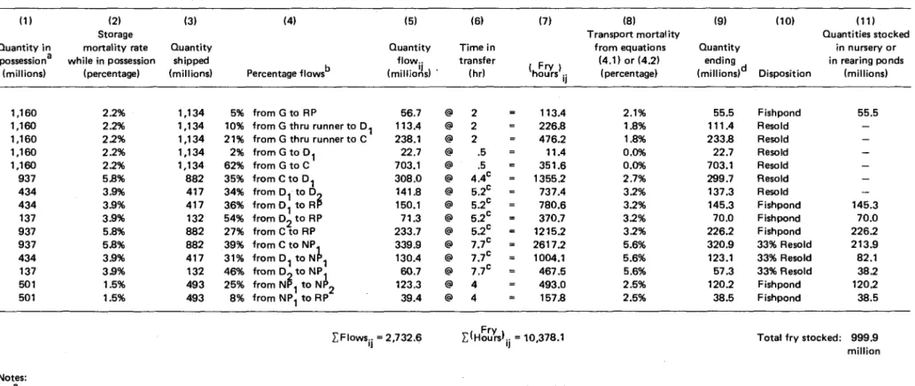Table 4.4.  Fry mortality  from catch to deposit in fishponds (1976). Includes storage and transport mortalities