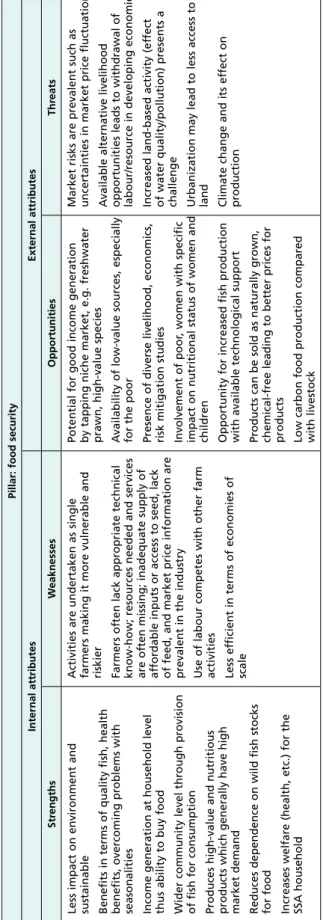 TABLE 3 Analysis of internal (strengths, weaknesses) and external (opportunities and threats) attributes of the small-scale aquaculture sector (SWOt analysis) Pillar: food security Internal attributesExternal attributes StrengthsWeaknessesOpportunitiesthre