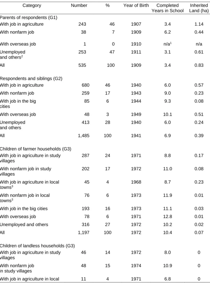 Table 3. Description of the three generations in the sample  
