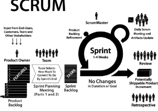 Figure 1: Scrum