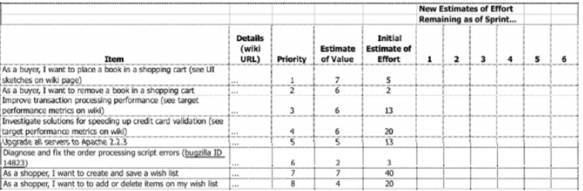 Figure 2: Product Backlog