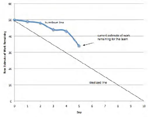 Figure 4: Burndown Chart