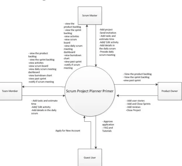 Figure 5: Context Diagram of Scrum Project Planner Primer