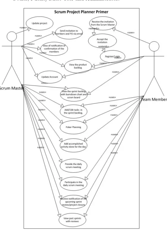 Figure 6: Use Case Diagram for Scrum Master and Team Member