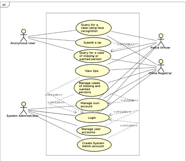 Figure 10: Use Case Diagram