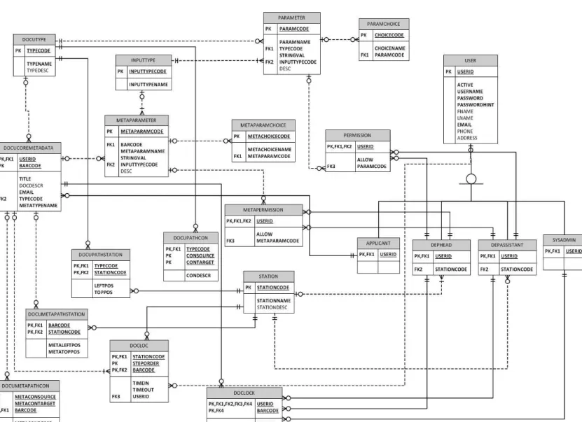 FIGURE 1. ENTITY RELATIONSHIP DIAGRAM, FDA Workflow Aware Document Tracking System  (WADoTS) 