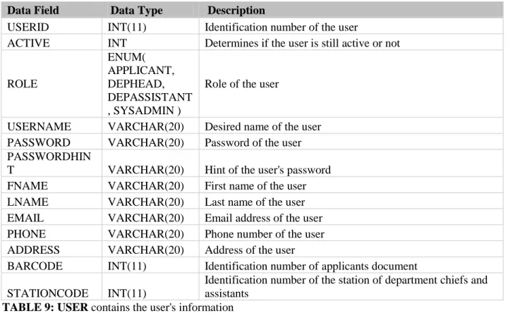 TABLE 9: USER contains the user's information 