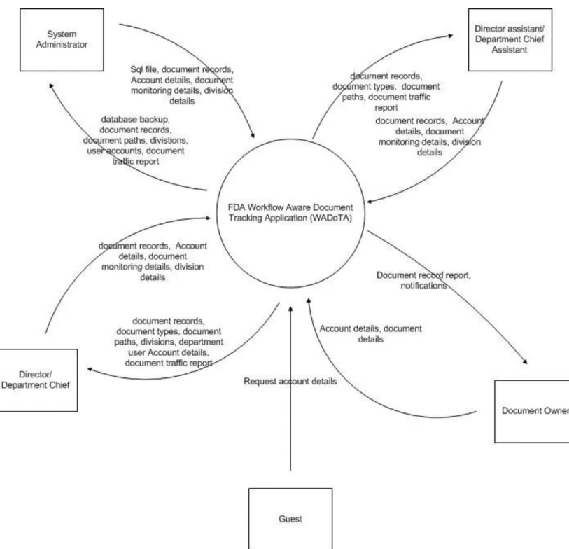 Figure 2: CONTEXT DIAGRAM, FDA Workflow Aware Document Tracking System (WADoTS) 