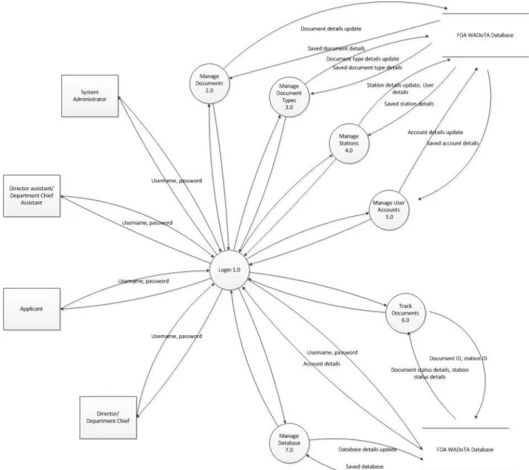 Figure 3: DATA FLOW DIAGRAM, FDA Workflow Aware Document Tracking System (WADoTS) 