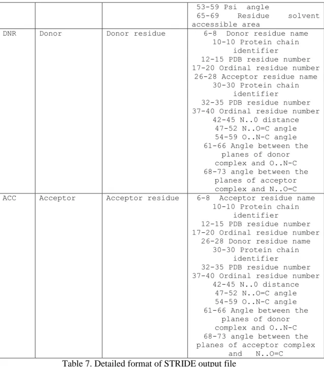 Table 7. Detailed format of STRIDE output file 