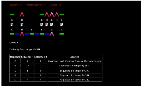 Figure 19. Example of Protein Comparison Result of 1YBZ and 1EHS (both Up-Down Architecture)  using Needleman-Wunsch Algorithm 