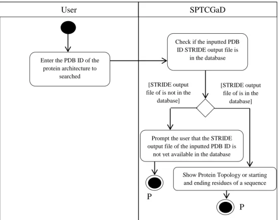 Figure 31. Activity diagram for View Protein Topology Cartoon Diagrams functionality for all users  of SPTCGaD