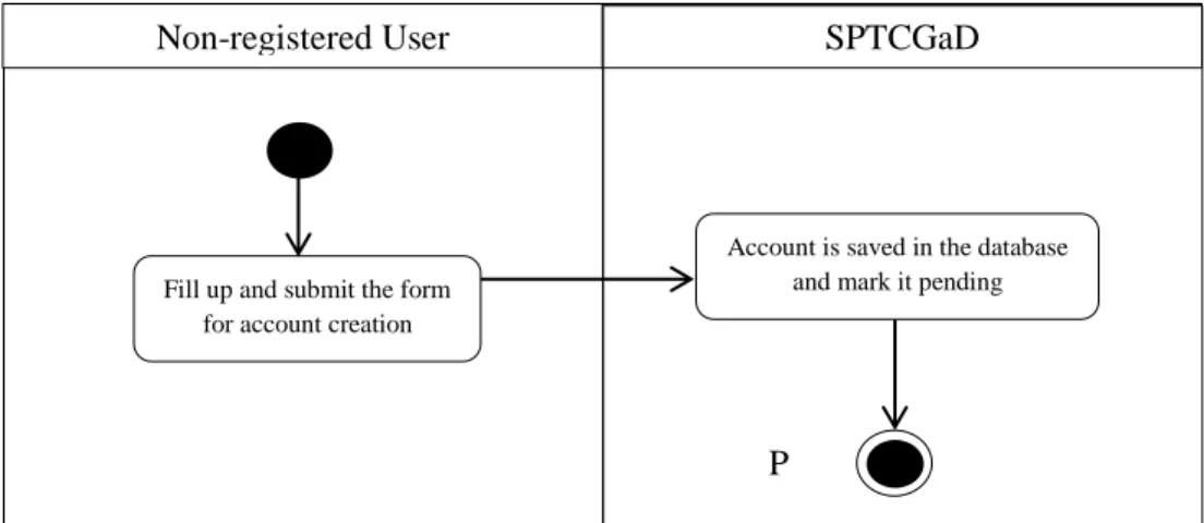 Figure 33. Create an account functionality for registered users in SPTCGaD 